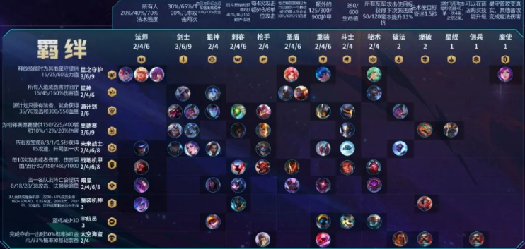 云顶之弈阵容怎么搭配 云顶之弈阵容怎么搭配